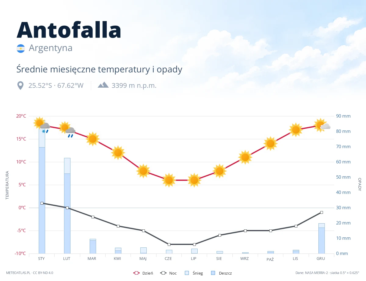 Antofalla - średnie miesięczne temperatury i opady
