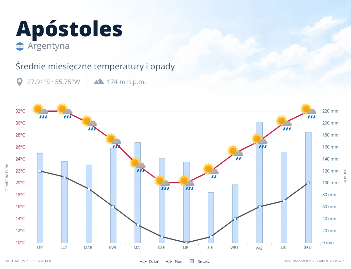Apóstoles - średnie miesięczne temperatury i opady