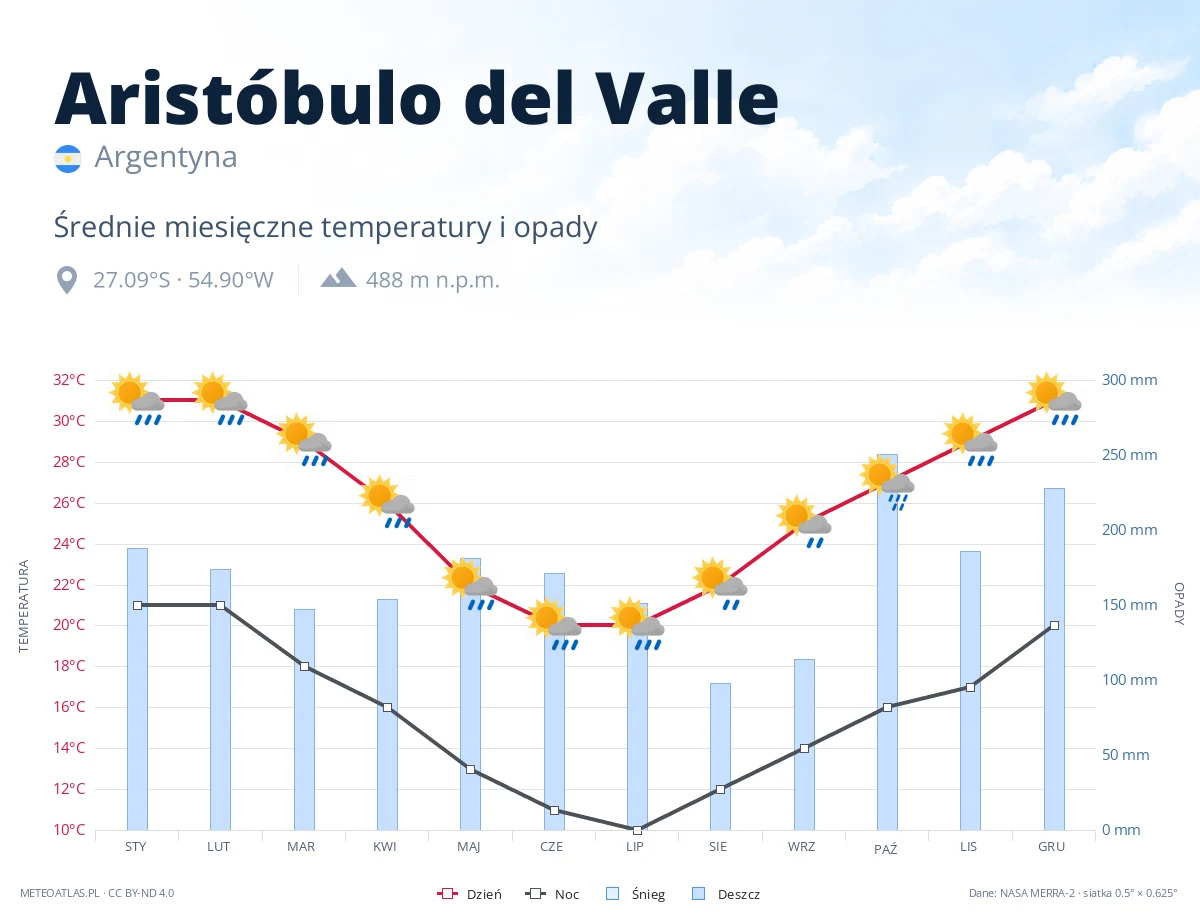 Aristóbulo del Valle - średnie miesięczne temperatury i opady