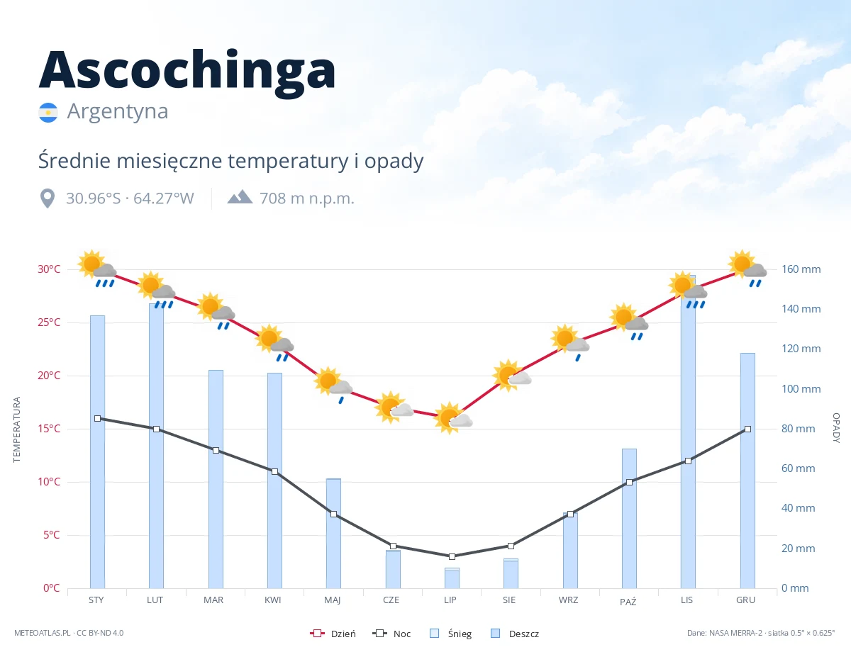 Ascochinga - średnie miesięczne temperatury i opady