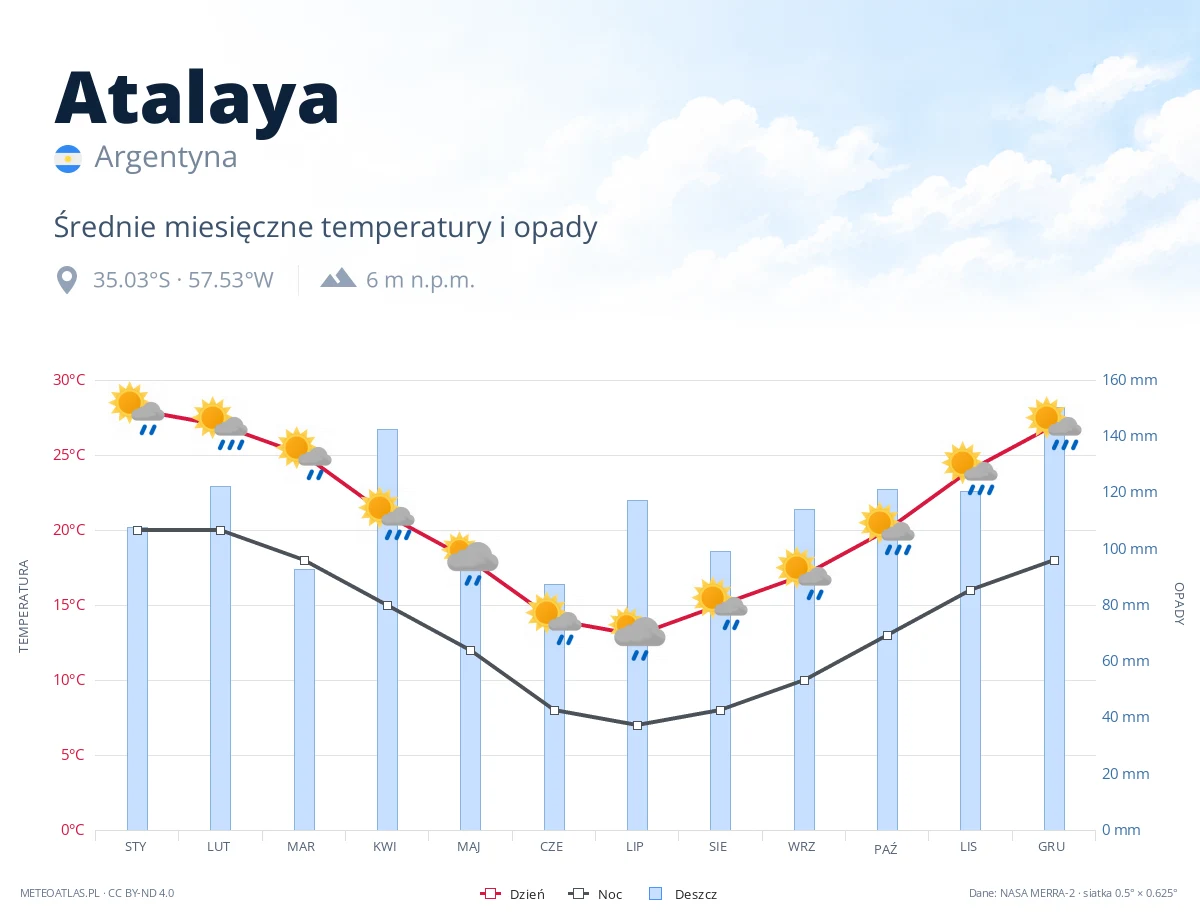 Atalaya - średnie miesięczne temperatury i opady