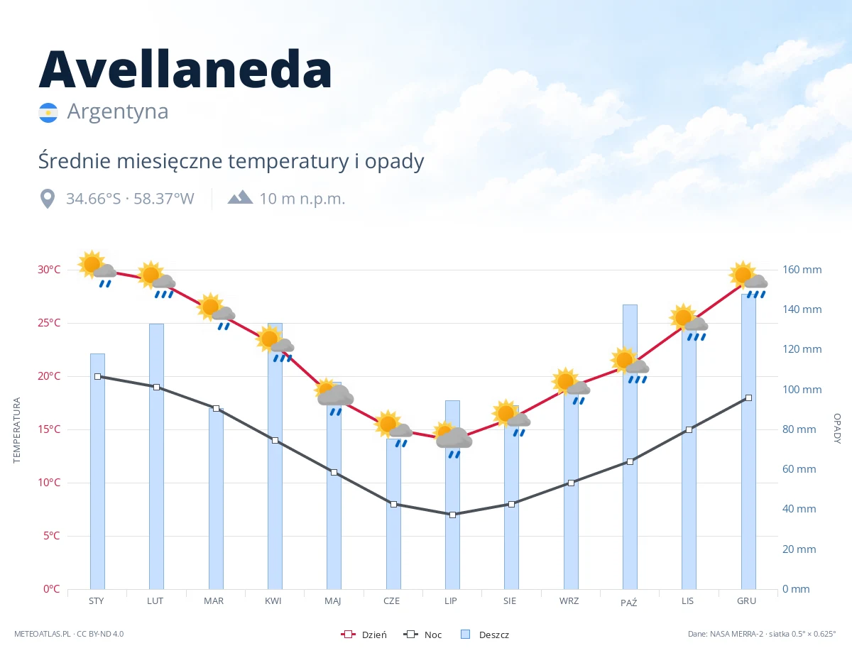 Avellaneda - średnie miesięczne temperatury i opady