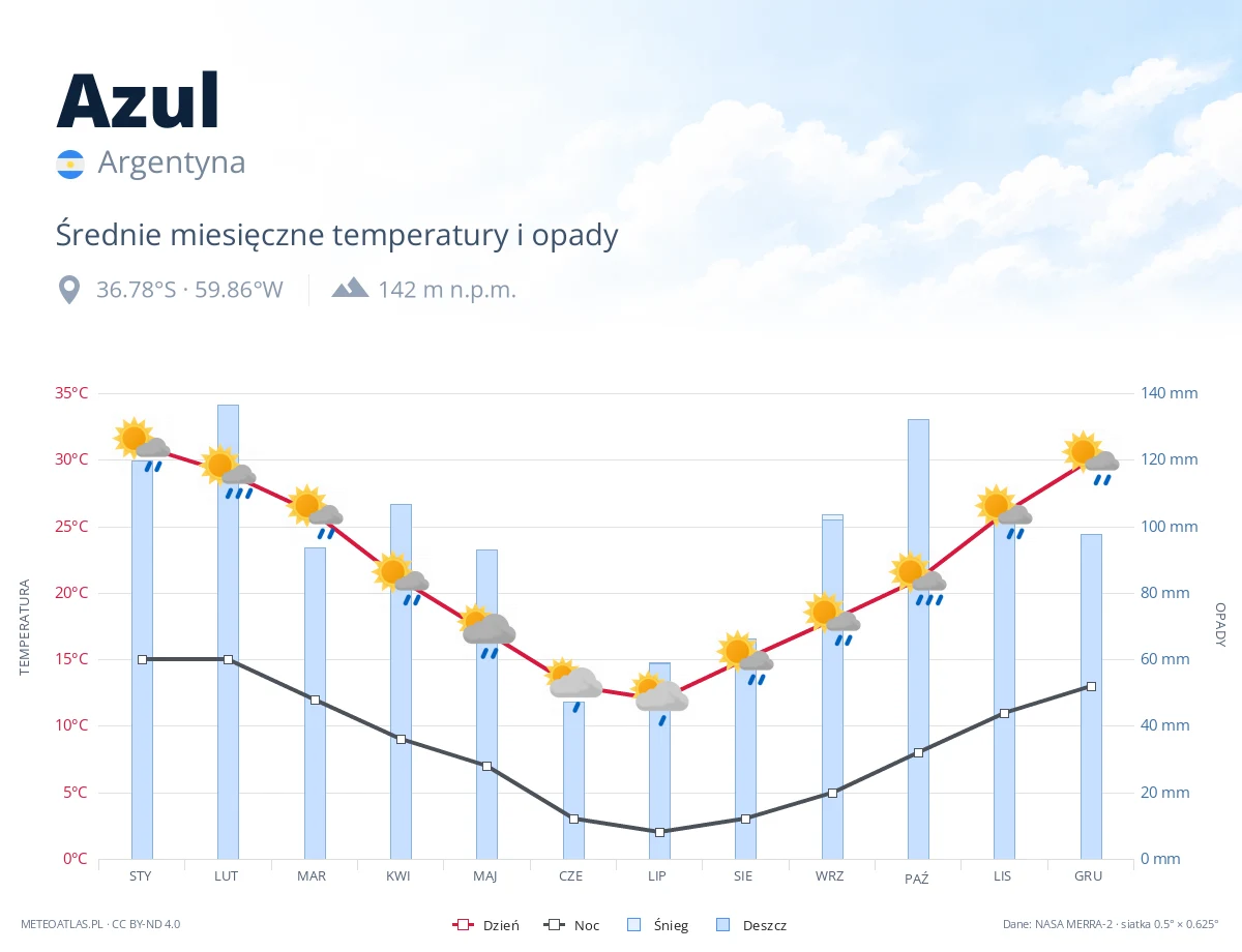 Azul - średnie miesięczne temperatury i opady