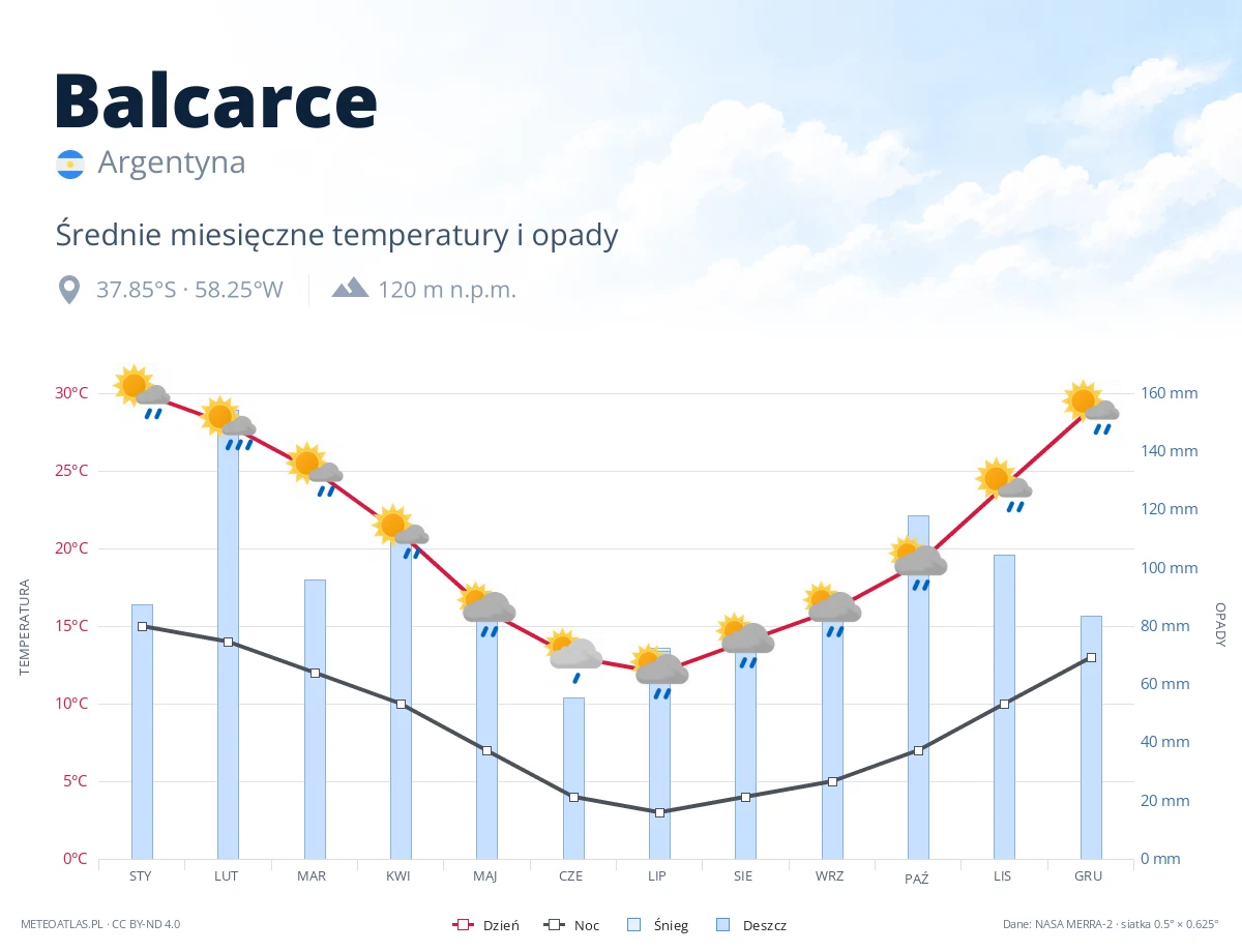 Balcarce - średnie miesięczne temperatury i opady