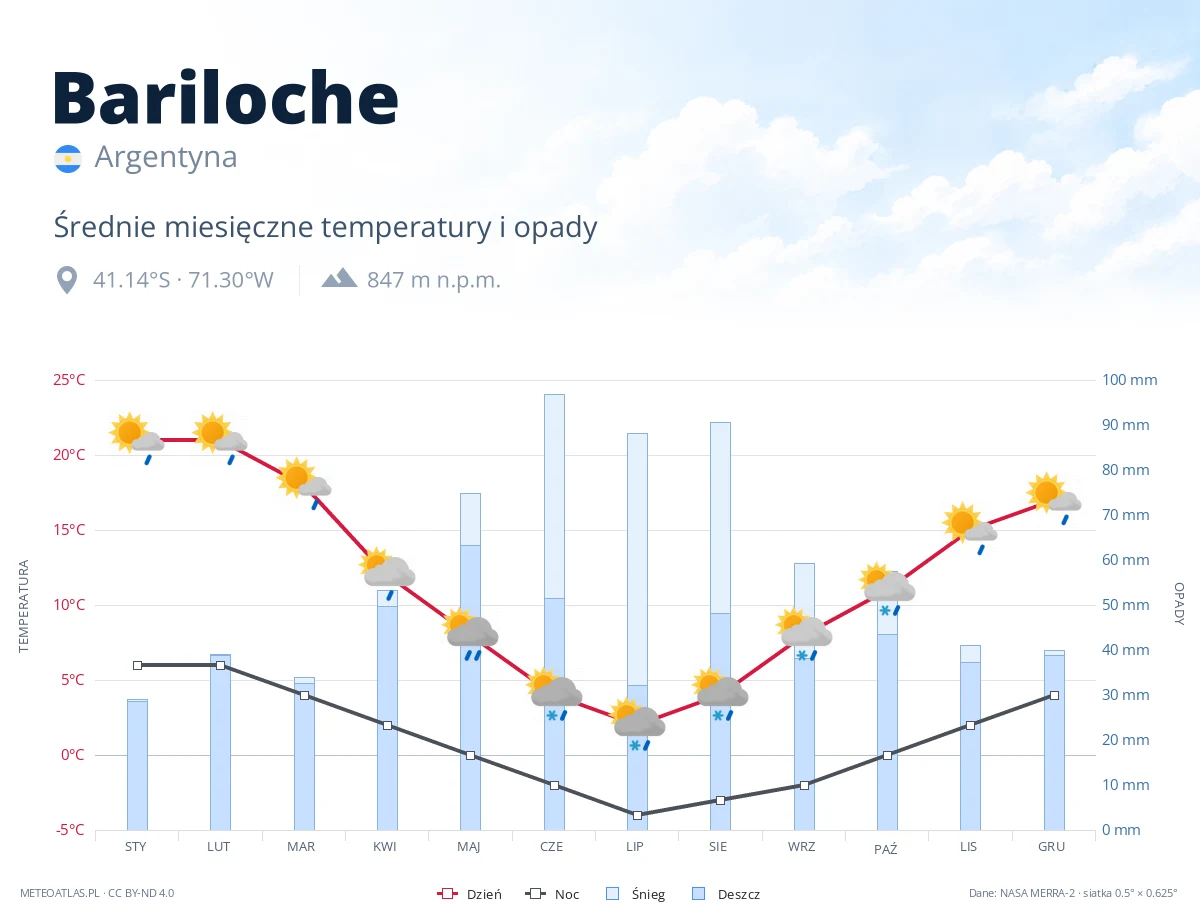 Bariloche - średnie miesięczne temperatury i opady