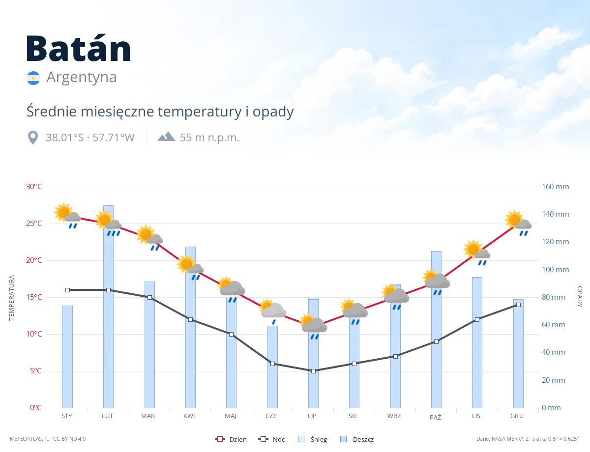 Batán - średnie miesięczne temperatury i opady