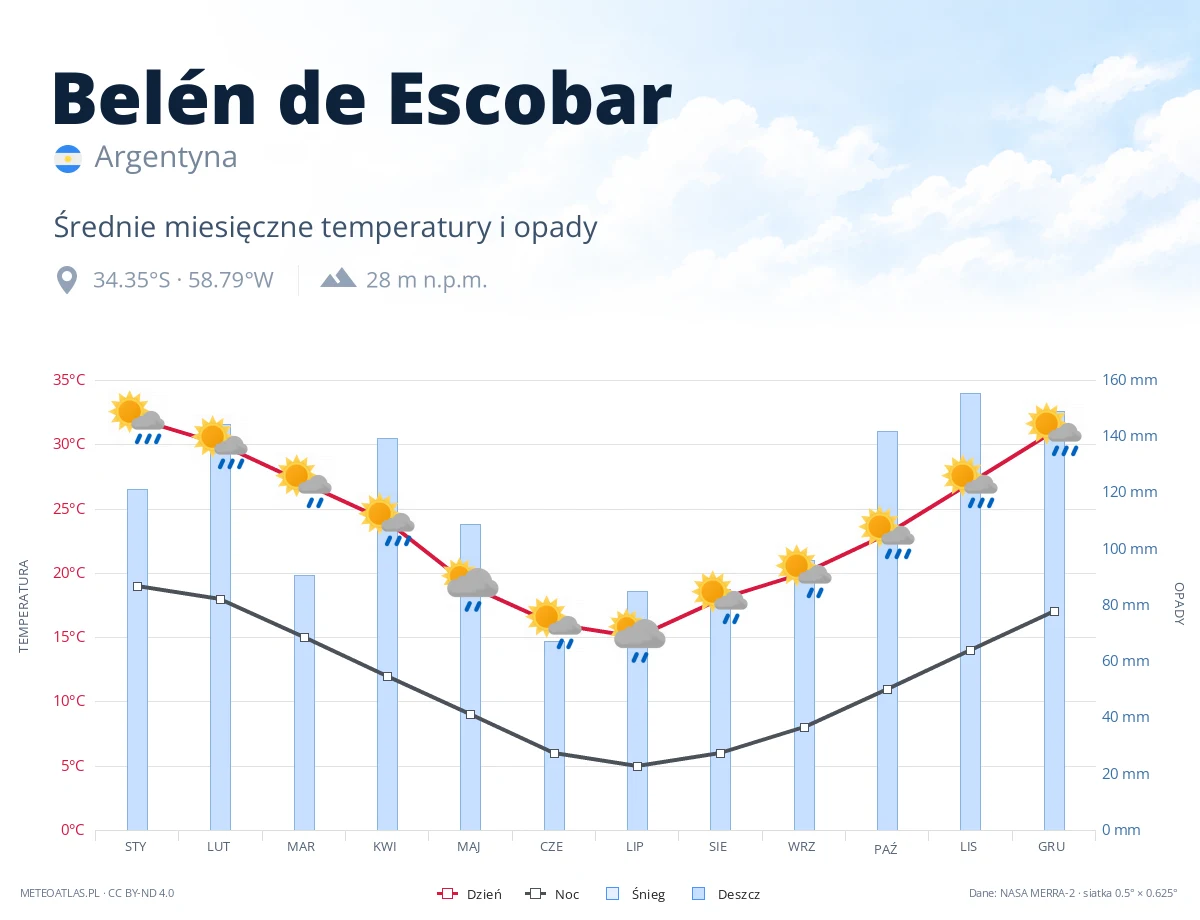 Belén de Escobar - średnie miesięczne temperatury i opady