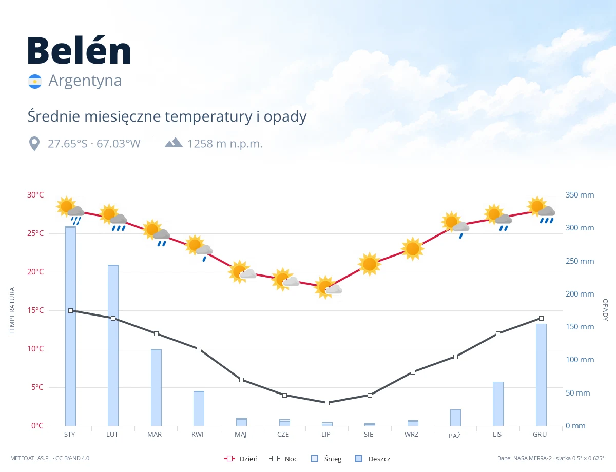 Belén - średnie miesięczne temperatury i opady