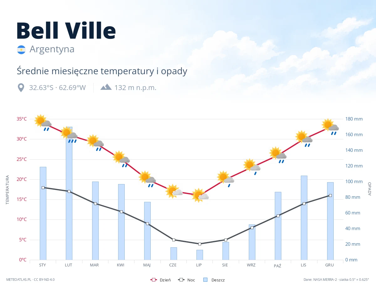 Bell Ville - średnie miesięczne temperatury i opady