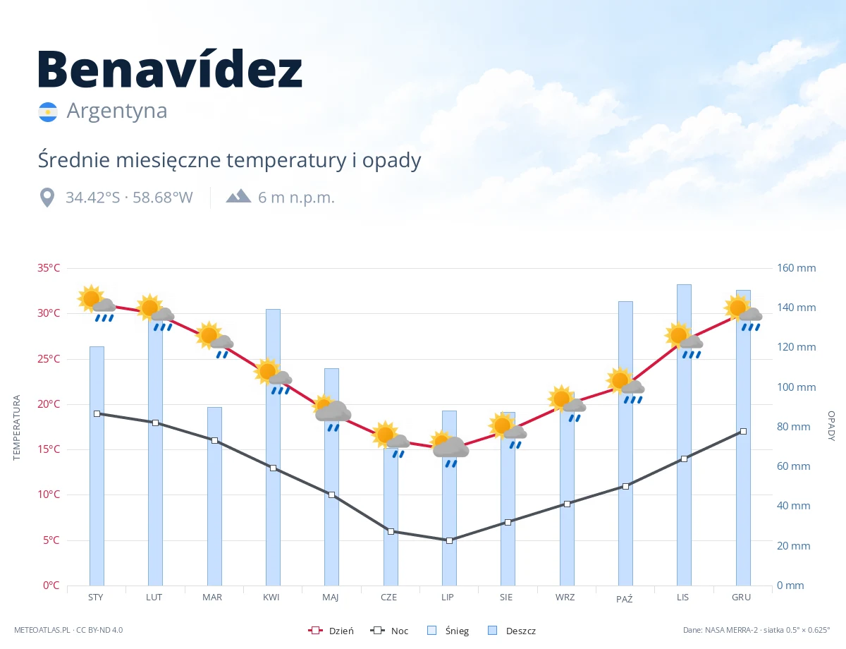 Benavídez - średnie miesięczne temperatury i opady