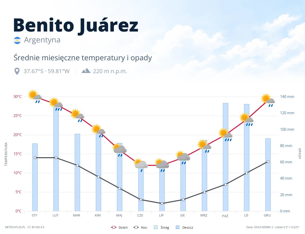 Benito Juárez - średnie miesięczne temperatury i opady