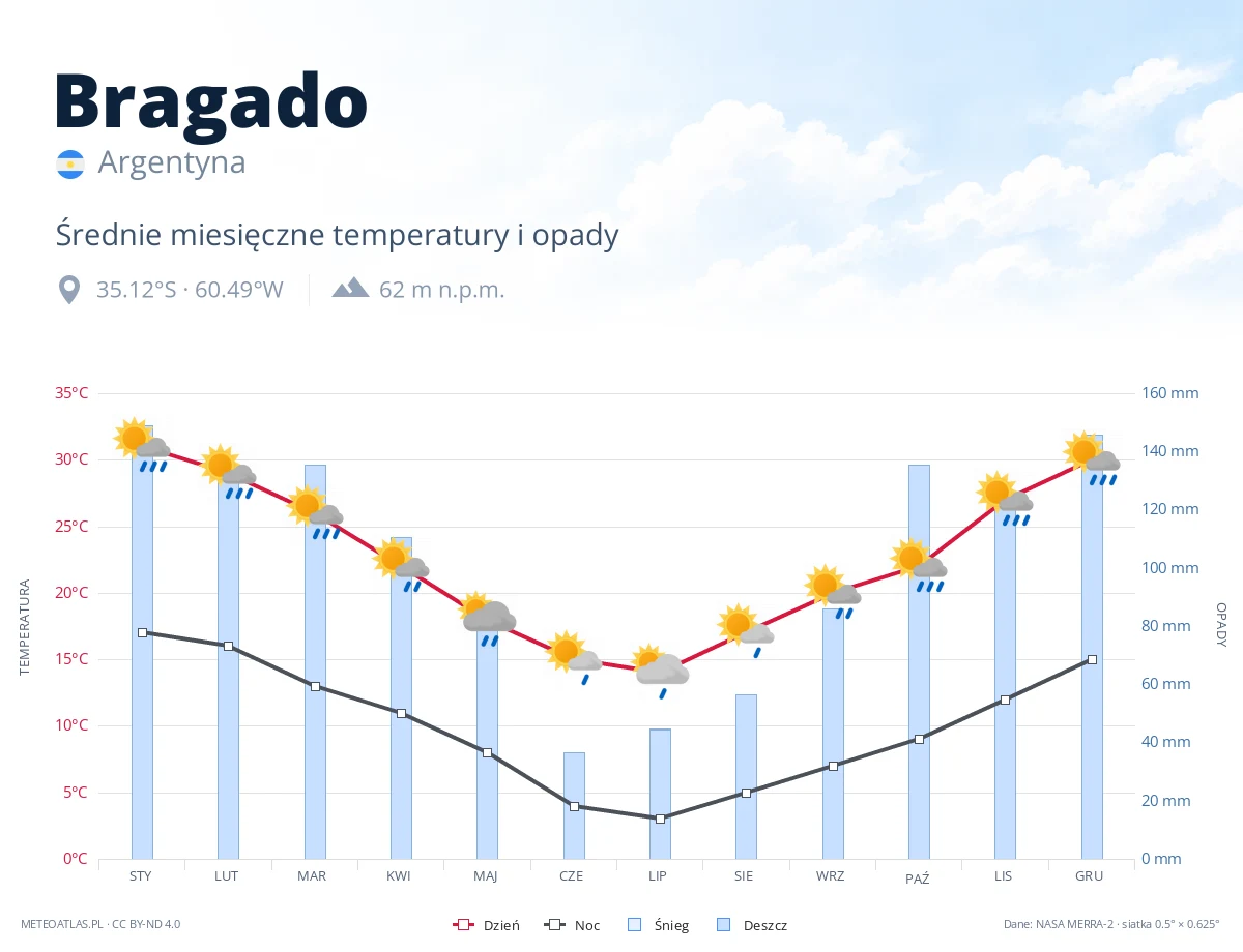 Bragado - średnie miesięczne temperatury i opady