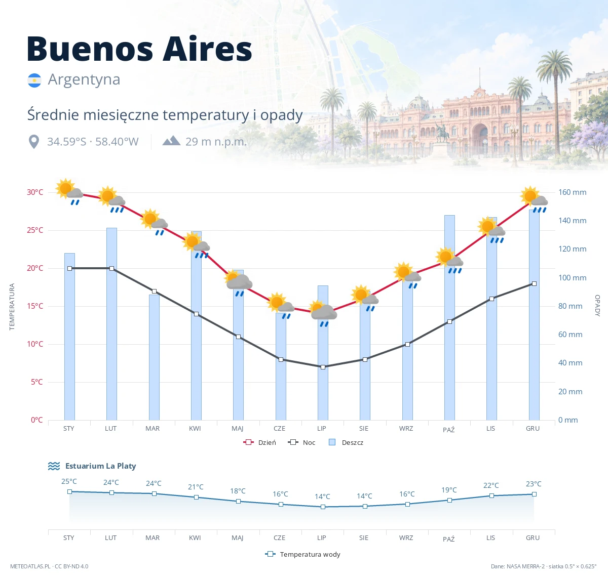 Buenos Aires - średnie miesięczne temperatury i opady