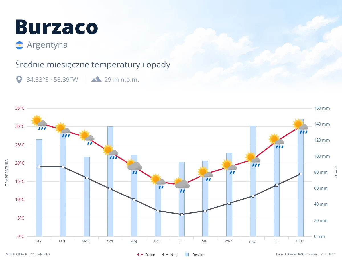 Burzaco - średnie miesięczne temperatury i opady