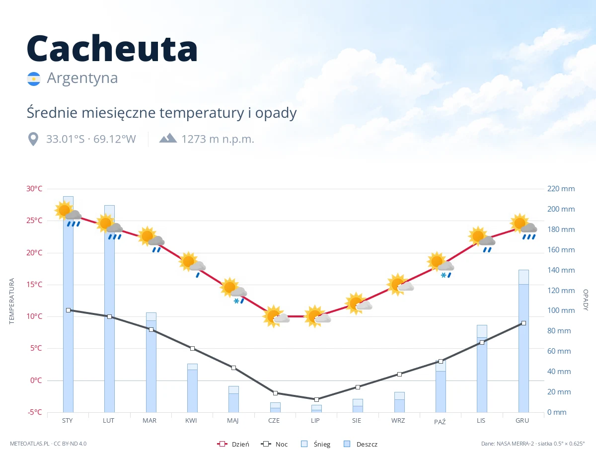 Cacheuta - średnie miesięczne temperatury i opady