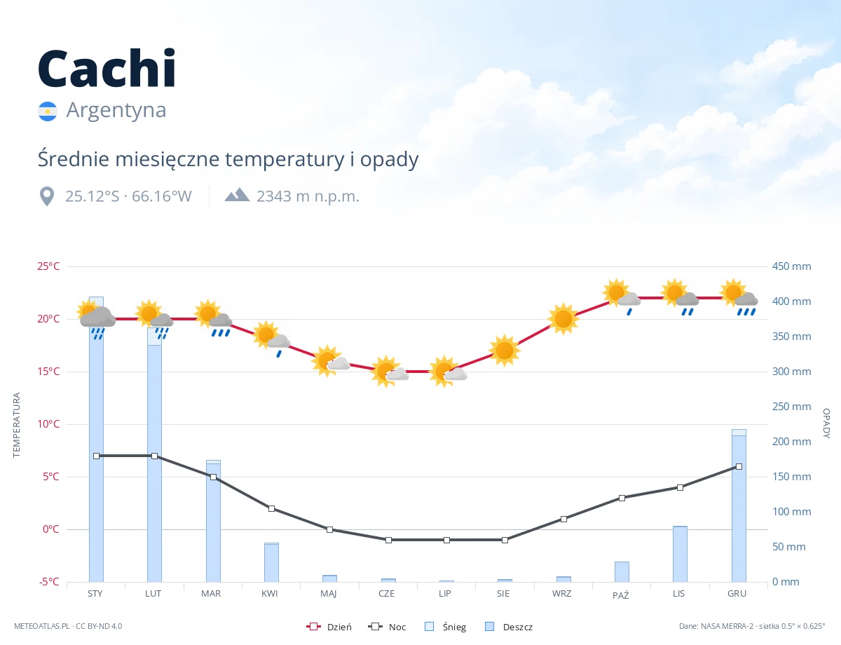Cachi - średnie miesięczne temperatury i opady