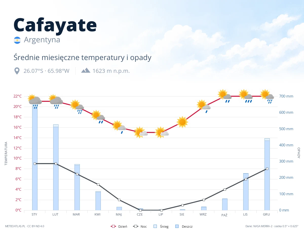 Cafayate - średnie miesięczne temperatury i opady