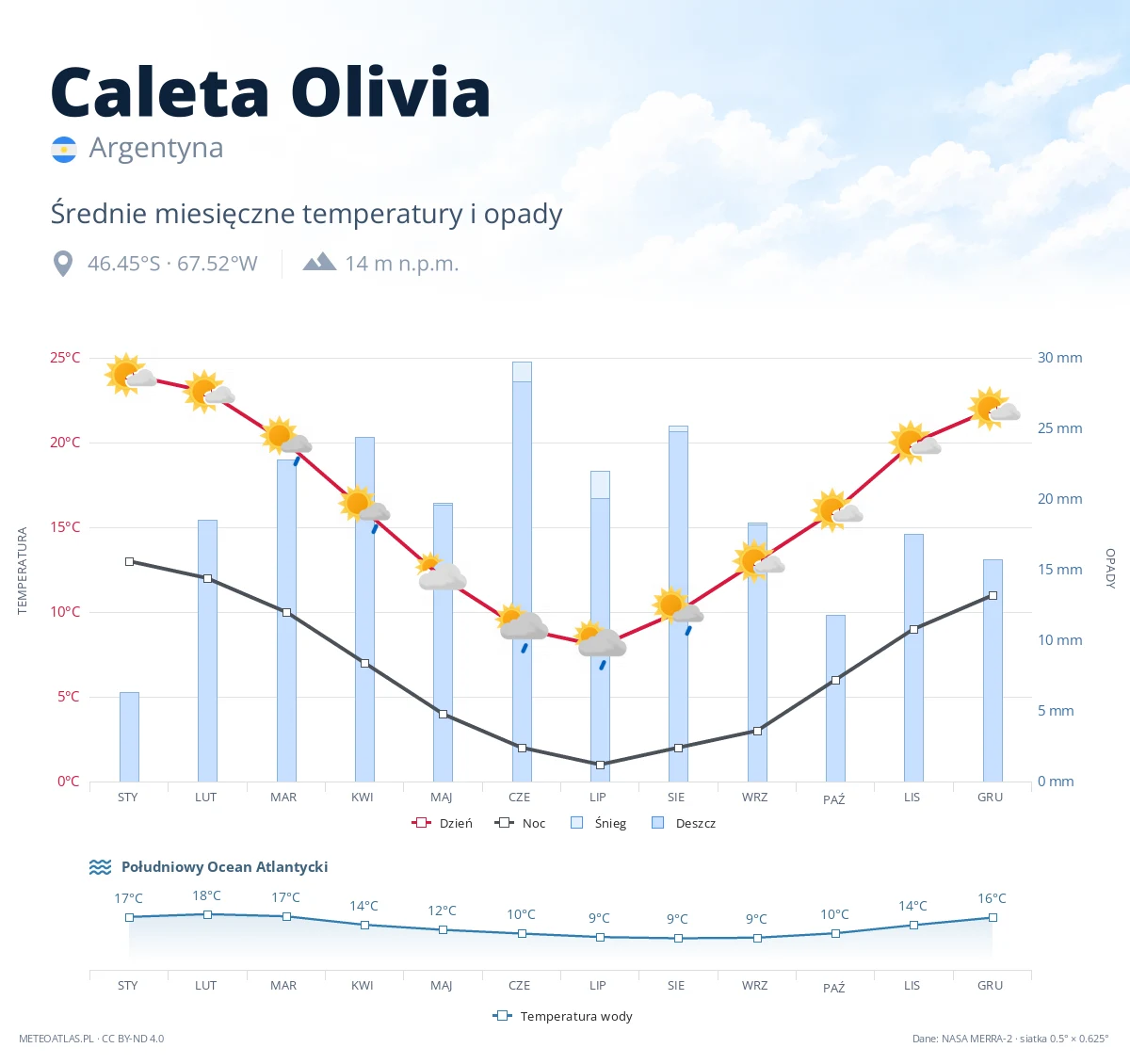 Caleta Olivia - średnie miesięczne temperatury i opady