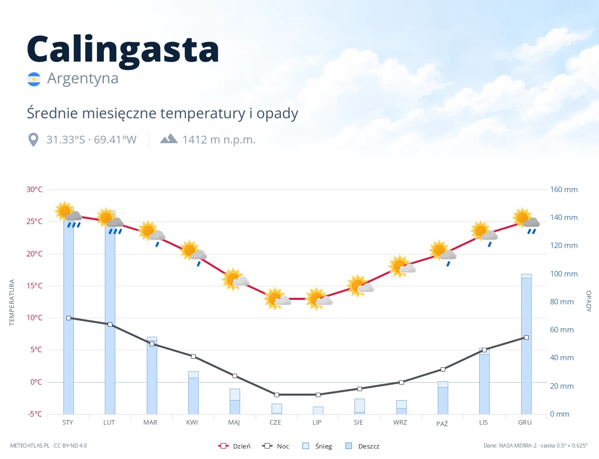 Calingasta - średnie miesięczne temperatury i opady