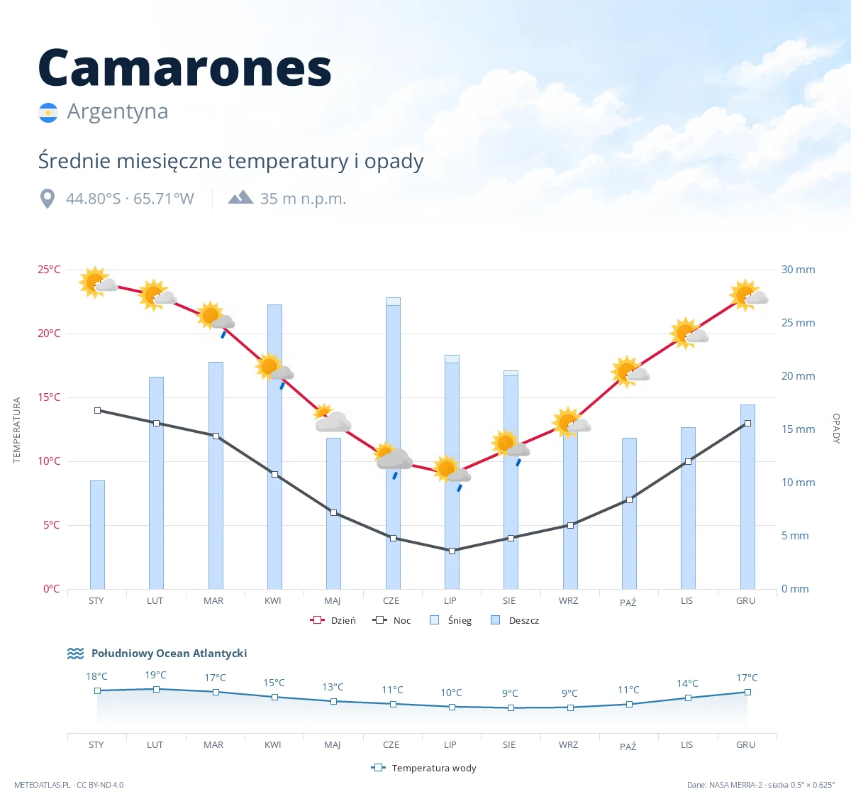 Camarones - średnie miesięczne temperatury i opady