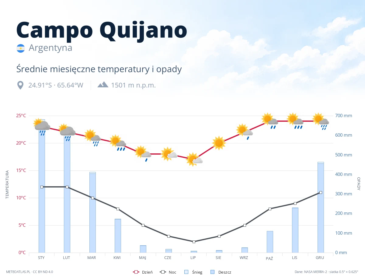 Campo Quijano - średnie miesięczne temperatury i opady