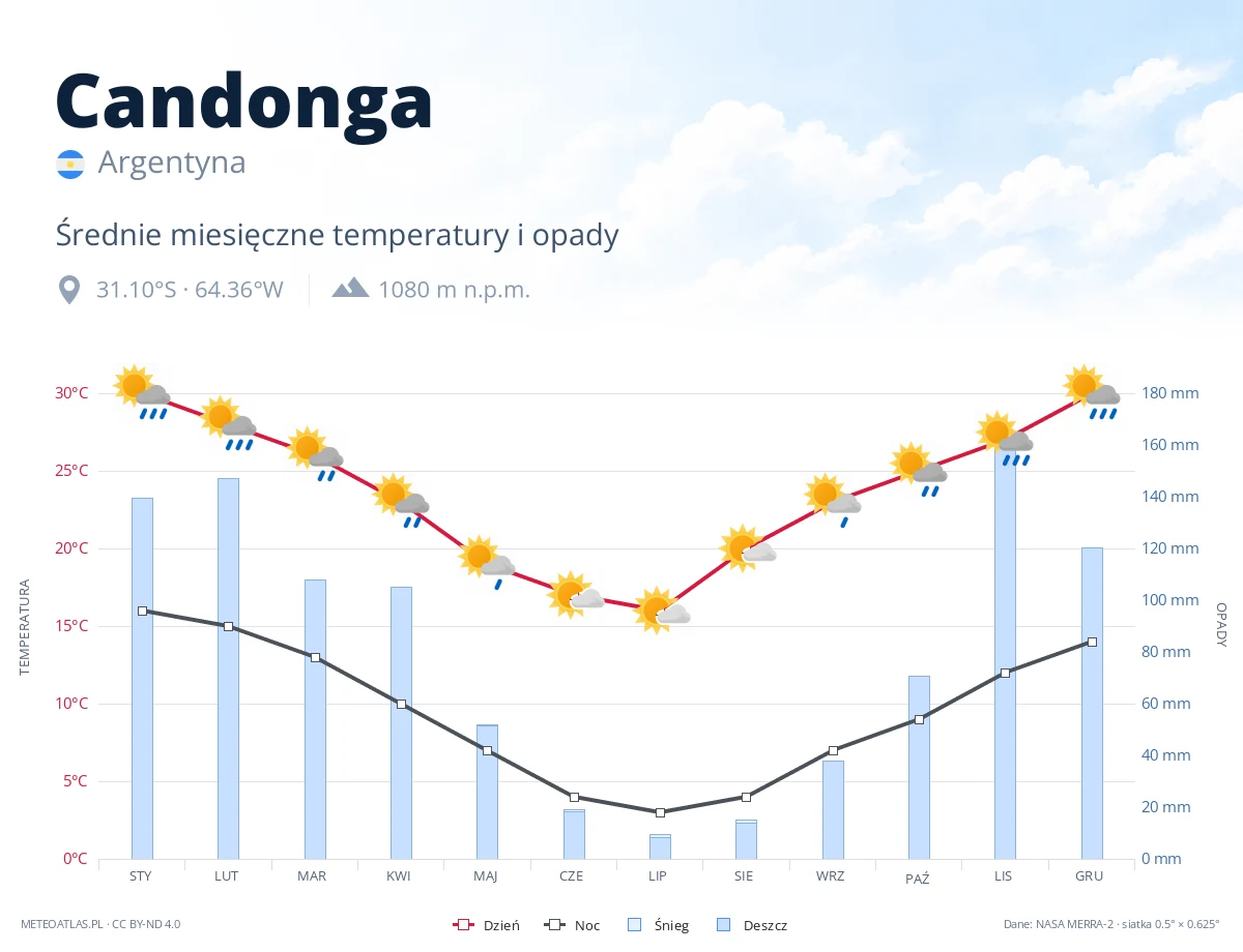 Candonga - średnie miesięczne temperatury i opady