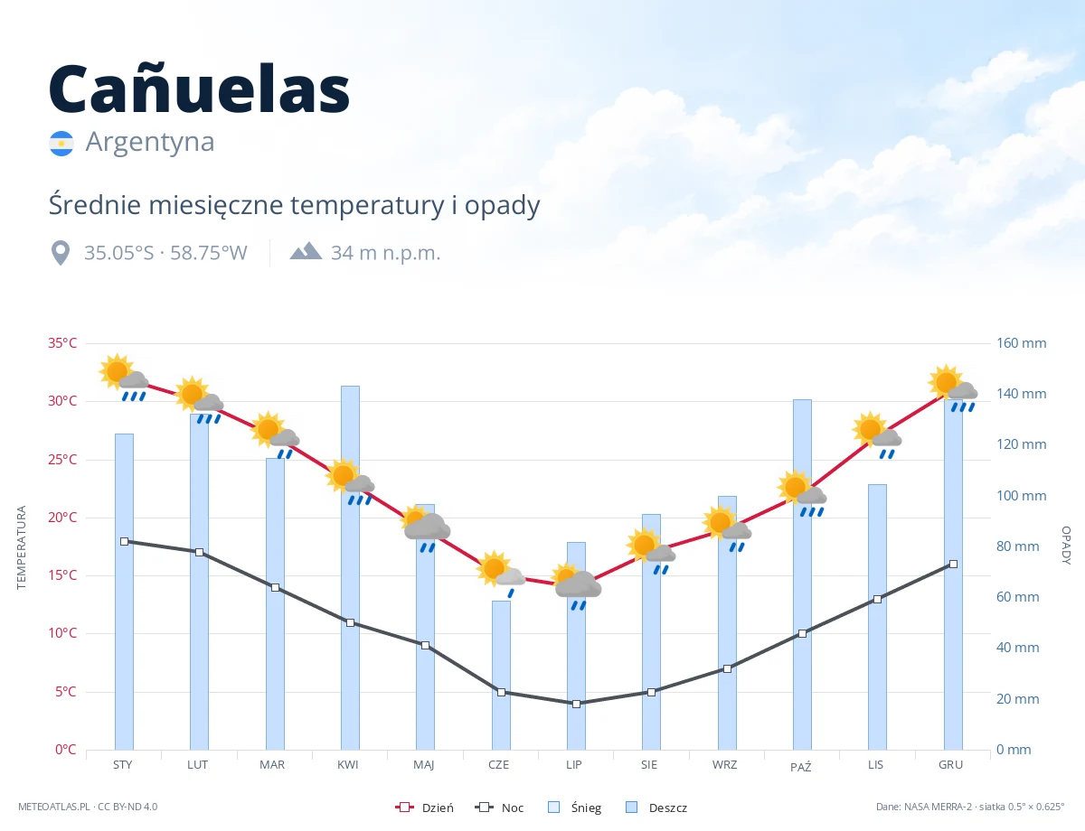 Cañuelas - średnie miesięczne temperatury i opady