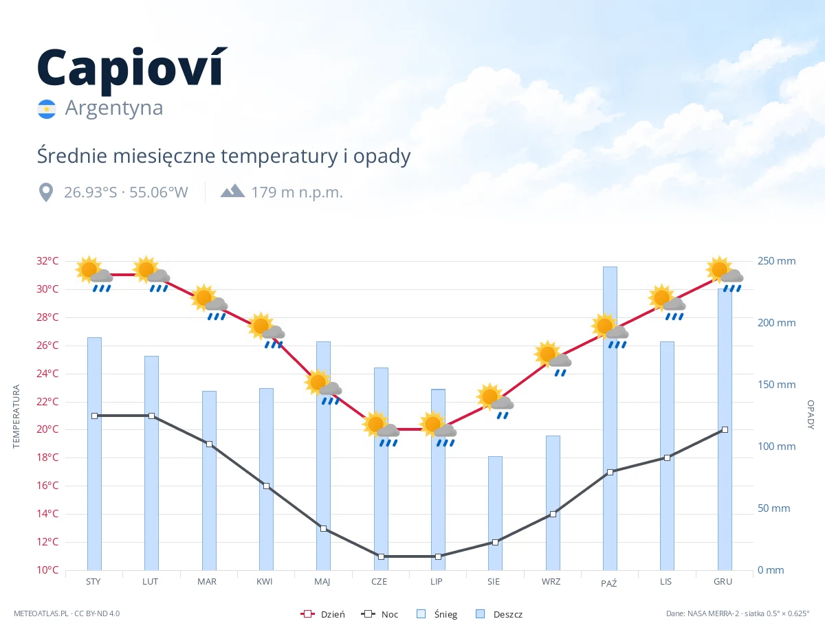 Capioví - średnie miesięczne temperatury i opady