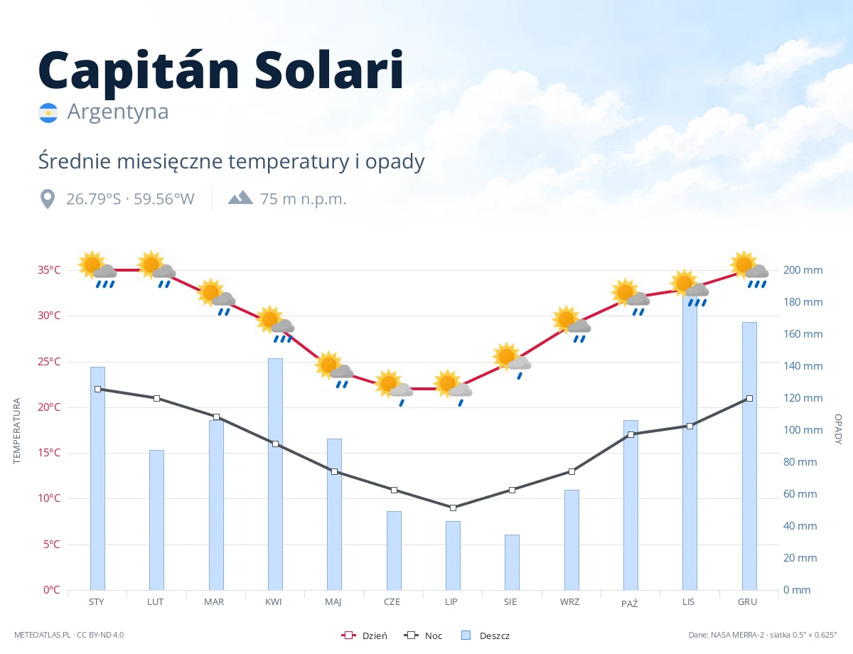 Capitán Solari - średnie miesięczne temperatury i opady