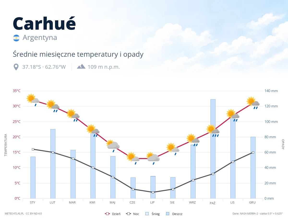 Carhué - średnie miesięczne temperatury i opady