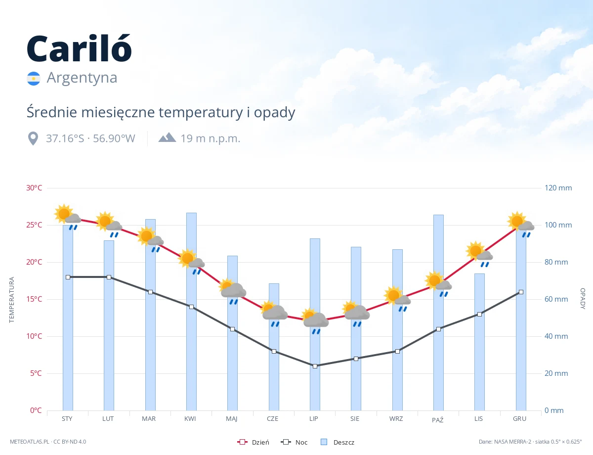 Cariló - średnie miesięczne temperatury i opady