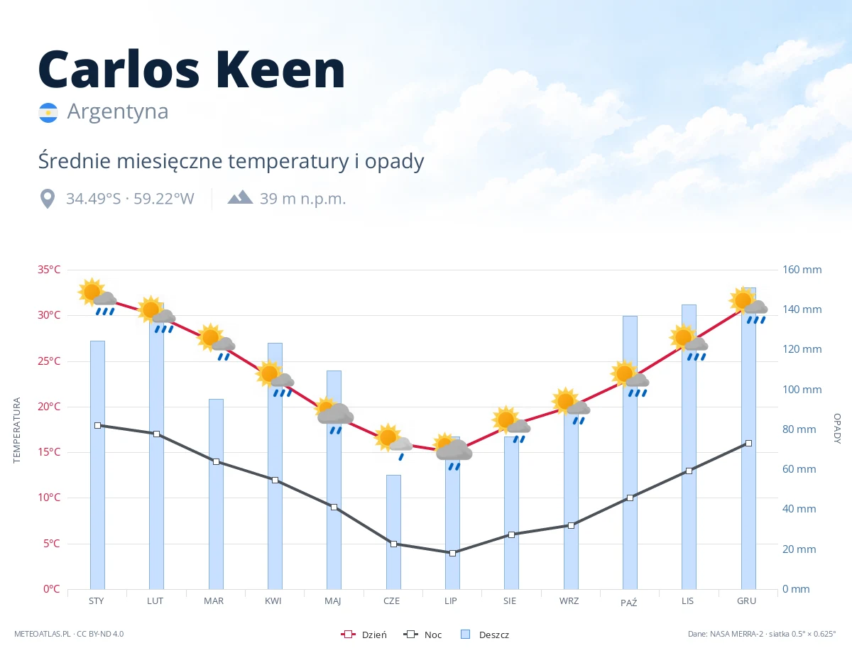Carlos Keen - średnie miesięczne temperatury i opady