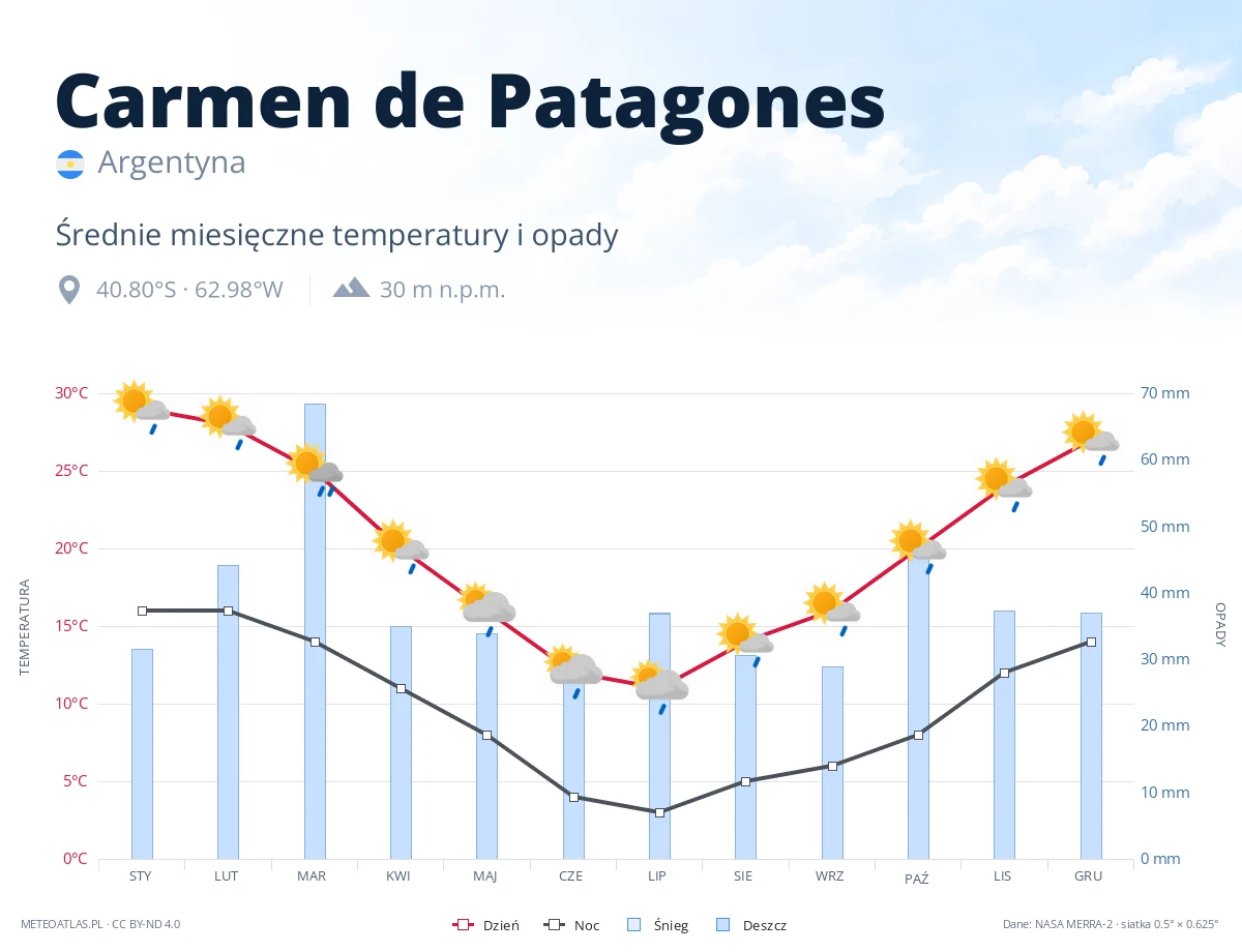 Carmen de Patagones - średnie miesięczne temperatury i opady
