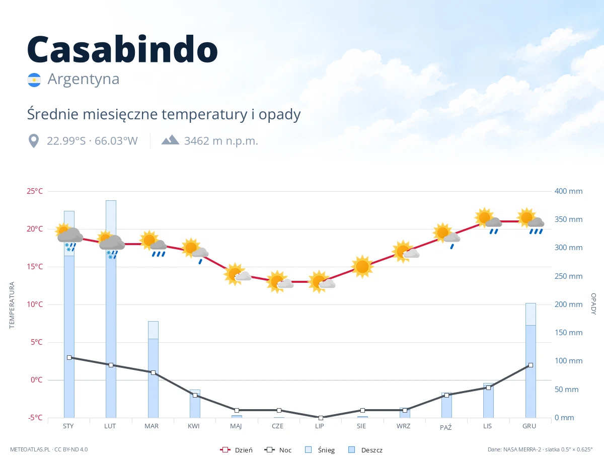 Casabindo - średnie miesięczne temperatury i opady