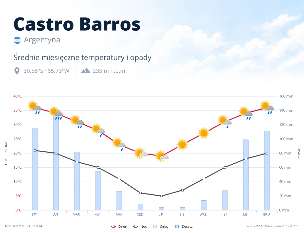 Castro Barros - średnie miesięczne temperatury i opady