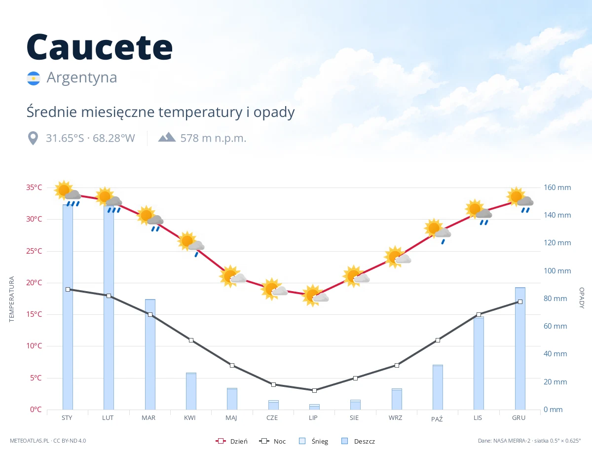 Caucete - średnie miesięczne temperatury i opady