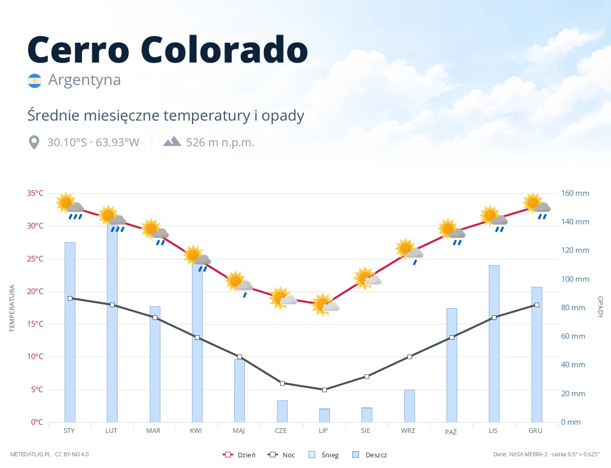 Cerro Colorado - średnie miesięczne temperatury i opady