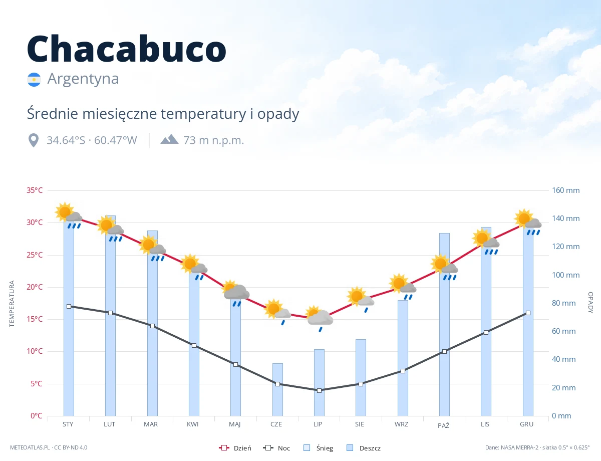 Chacabuco - średnie miesięczne temperatury i opady