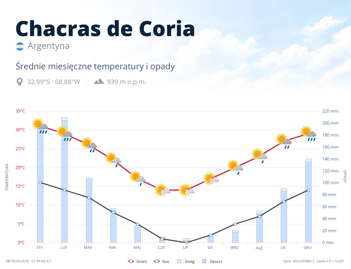 Chacras de Coria - średnie miesięczne temperatury i opady