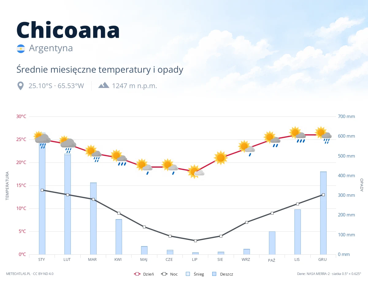Chicoana - średnie miesięczne temperatury i opady