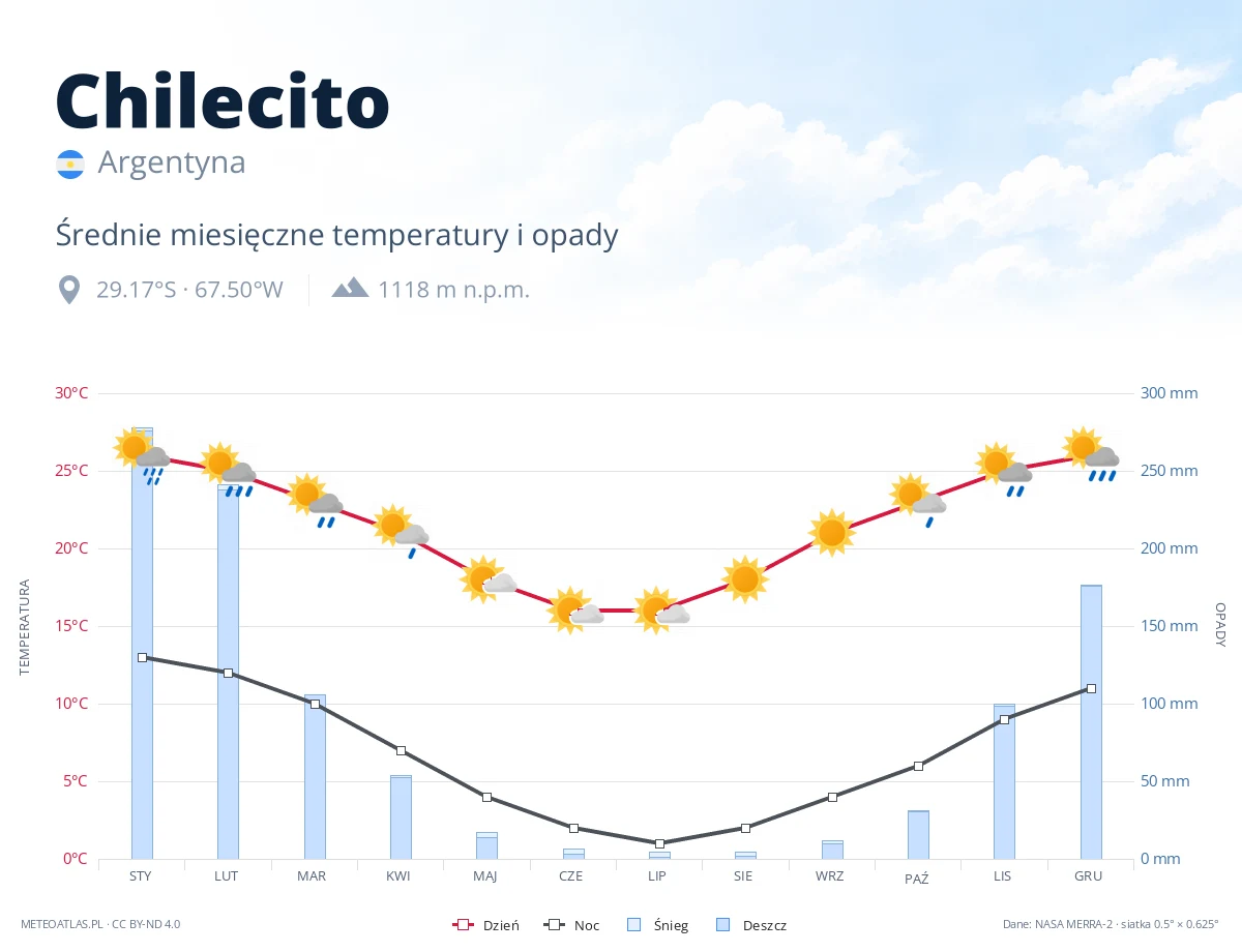 Chilecito - średnie miesięczne temperatury i opady