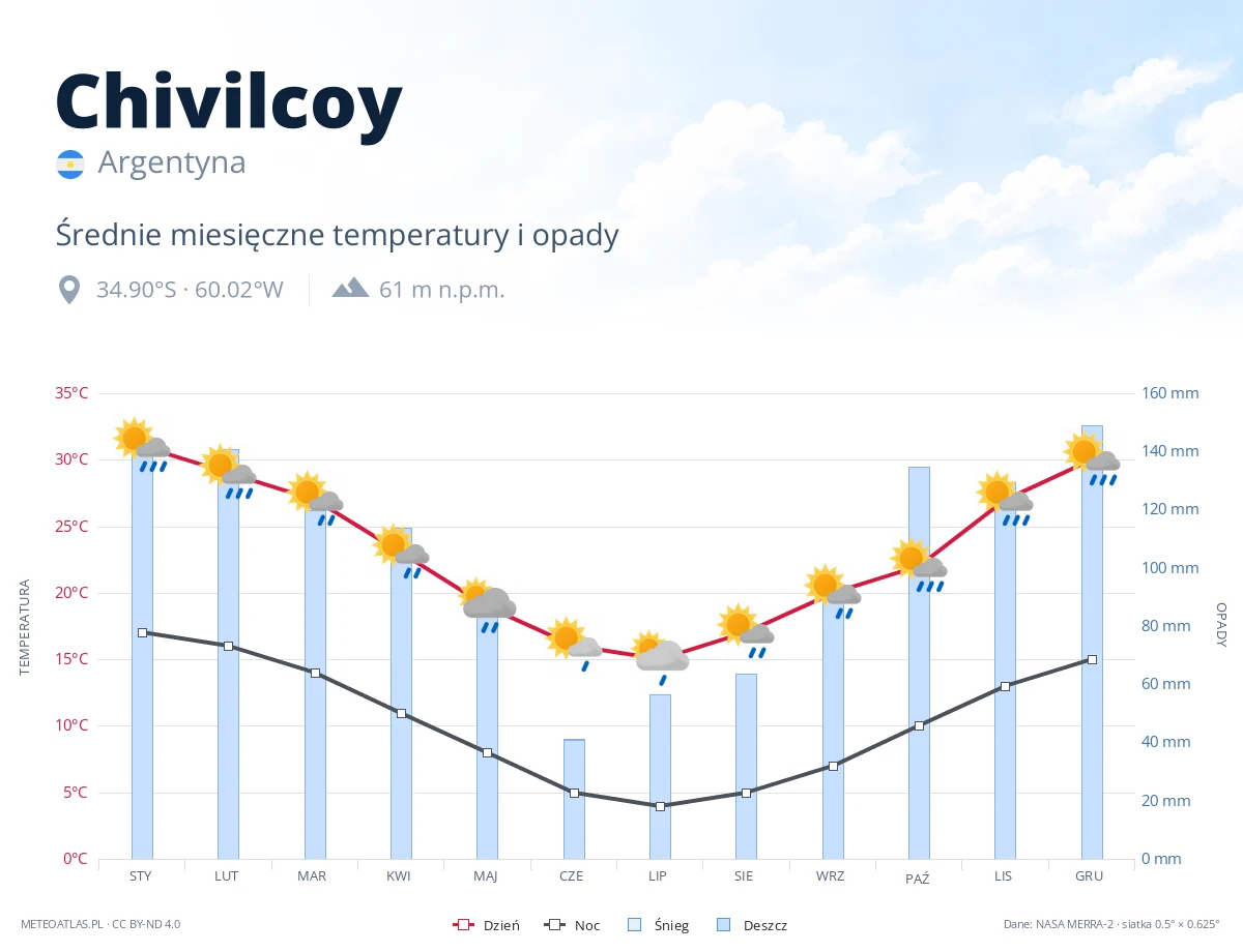 Chivilcoy - średnie miesięczne temperatury i opady