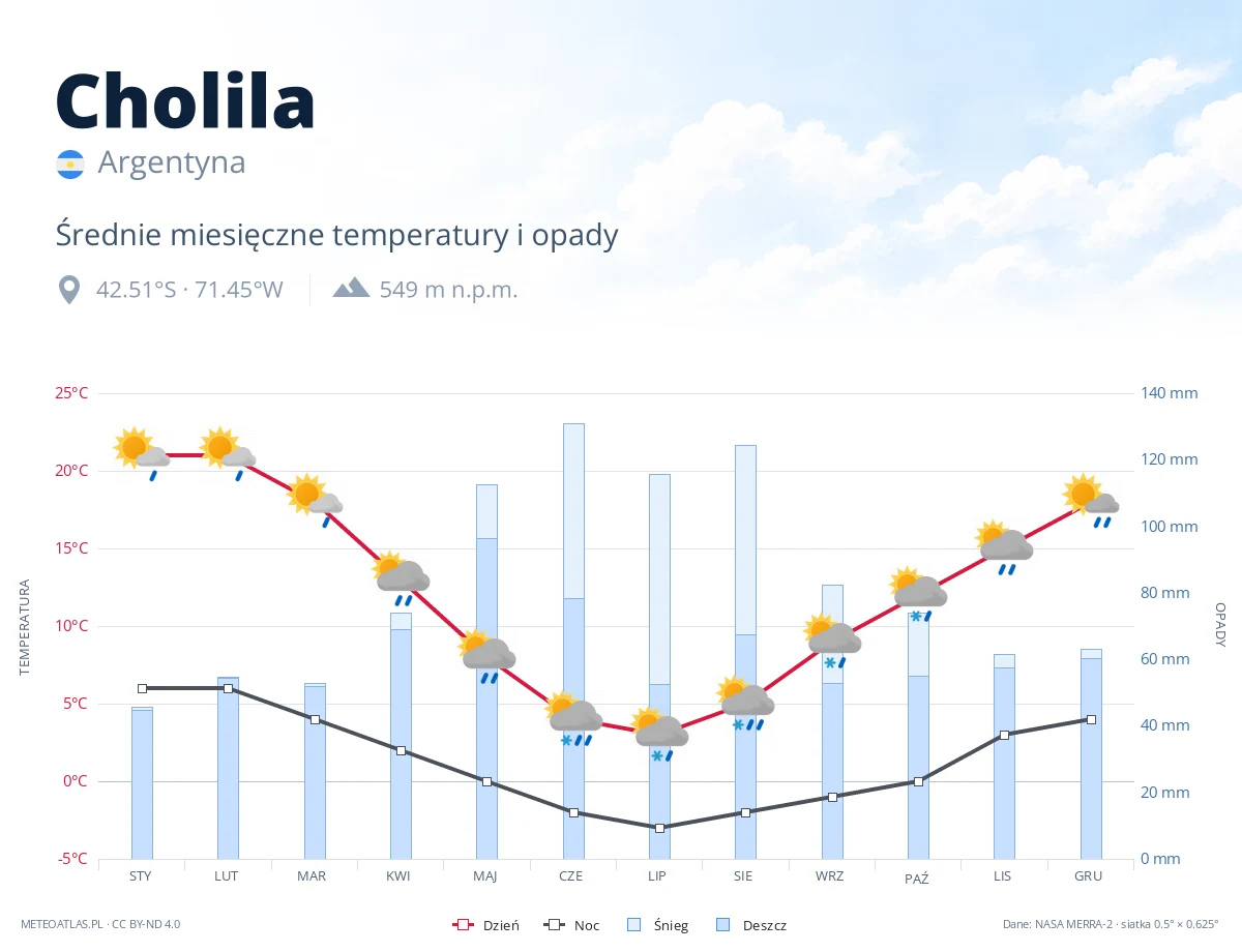 Cholila - średnie miesięczne temperatury i opady