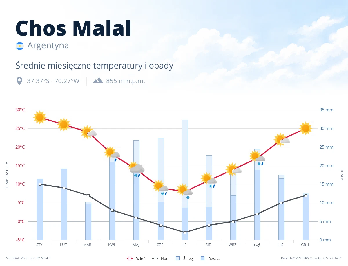 Chos Malal - średnie miesięczne temperatury i opady