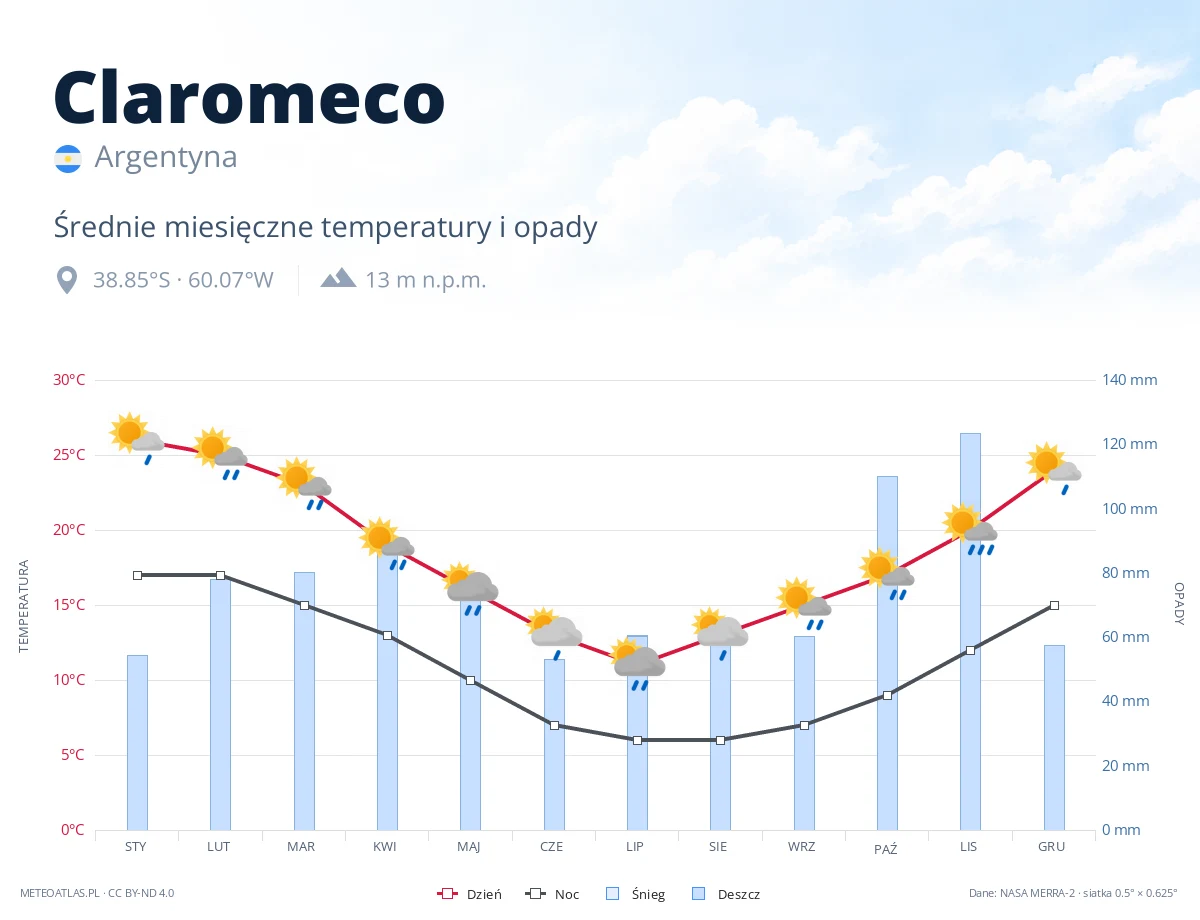Claromeco - średnie miesięczne temperatury i opady