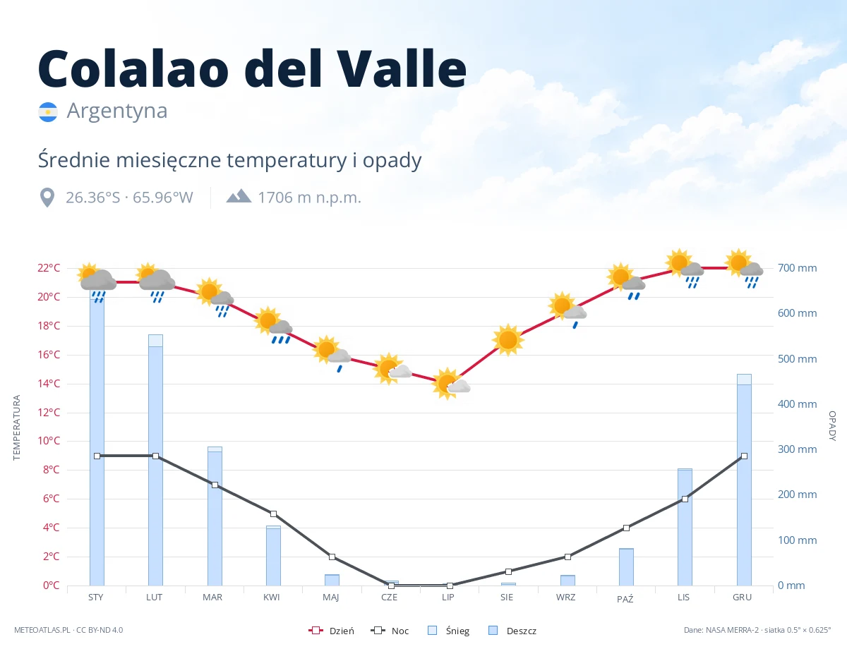 Colalao del Valle - średnie miesięczne temperatury i opady
