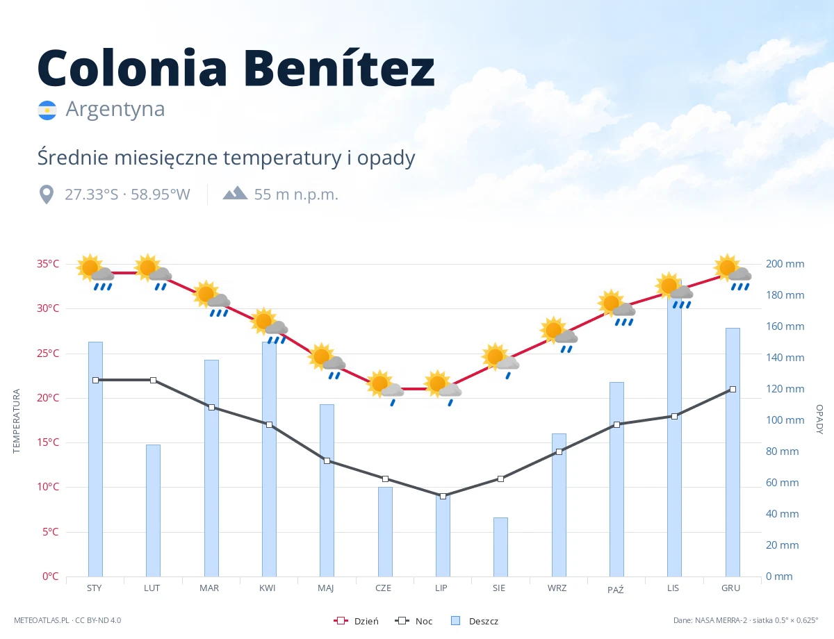 Colonia Benítez - średnie miesięczne temperatury i opady