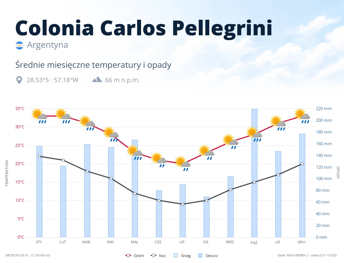 Colonia Carlos Pellegrini - średnie miesięczne temperatury i opady