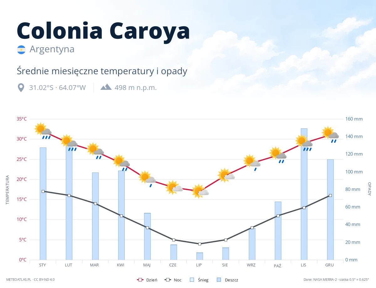 Colonia Caroya - średnie miesięczne temperatury i opady