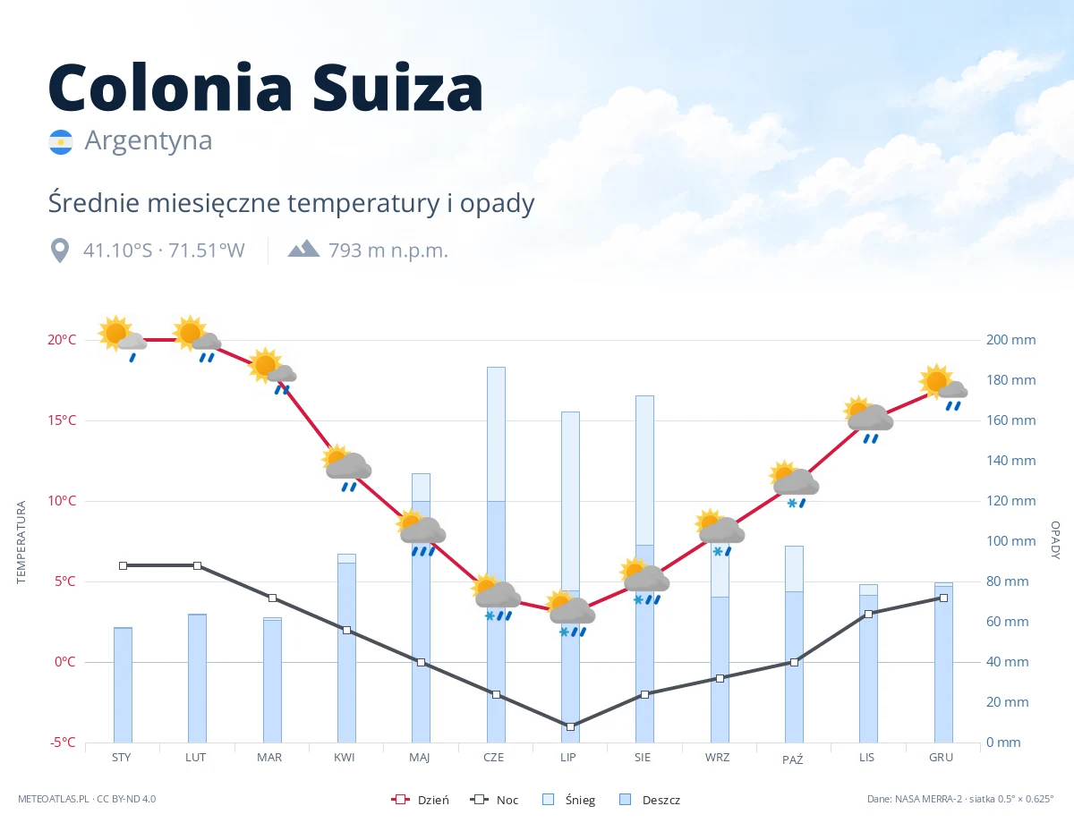 Colonia Suiza - średnie miesięczne temperatury i opady